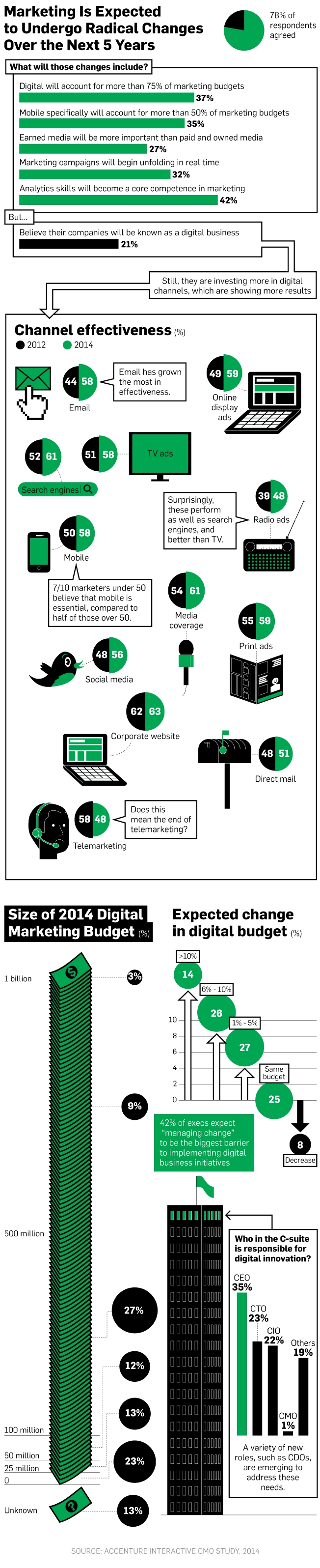 CMOs Are Preparing for Digital to Grow to 75% of Marketing Budgets